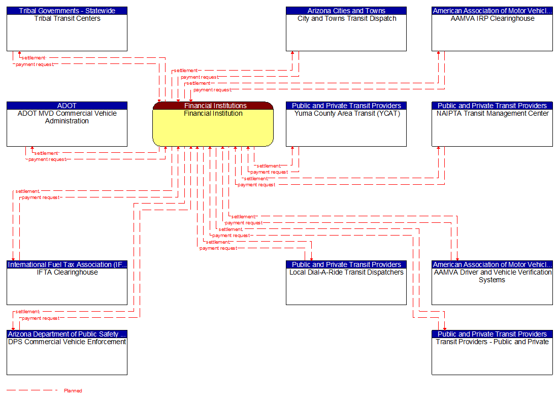 Context Diagram - Financial Institution