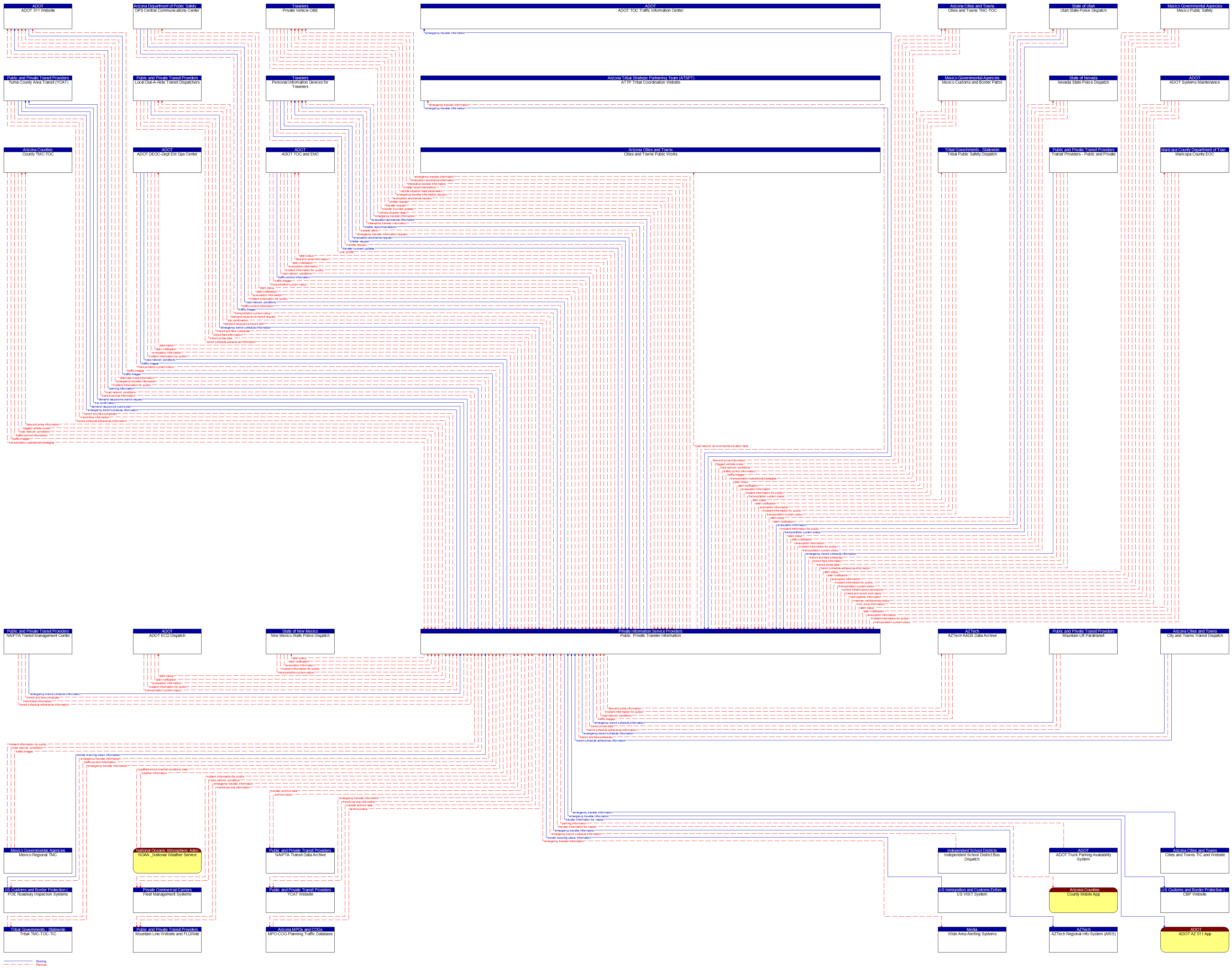 Context Diagram - Public  Private Traveler Information