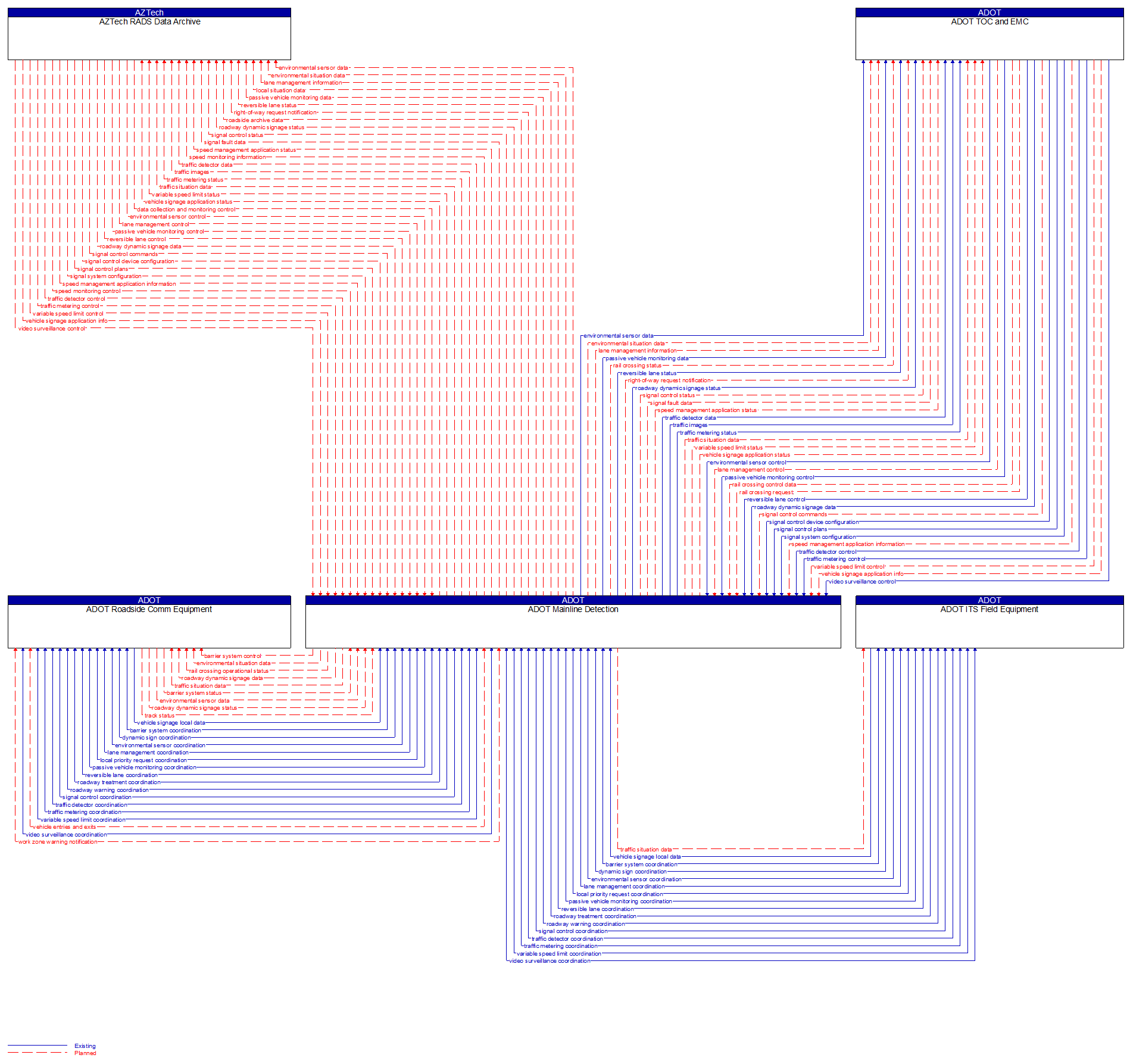 Context Diagram - ADOT Mainline Detection