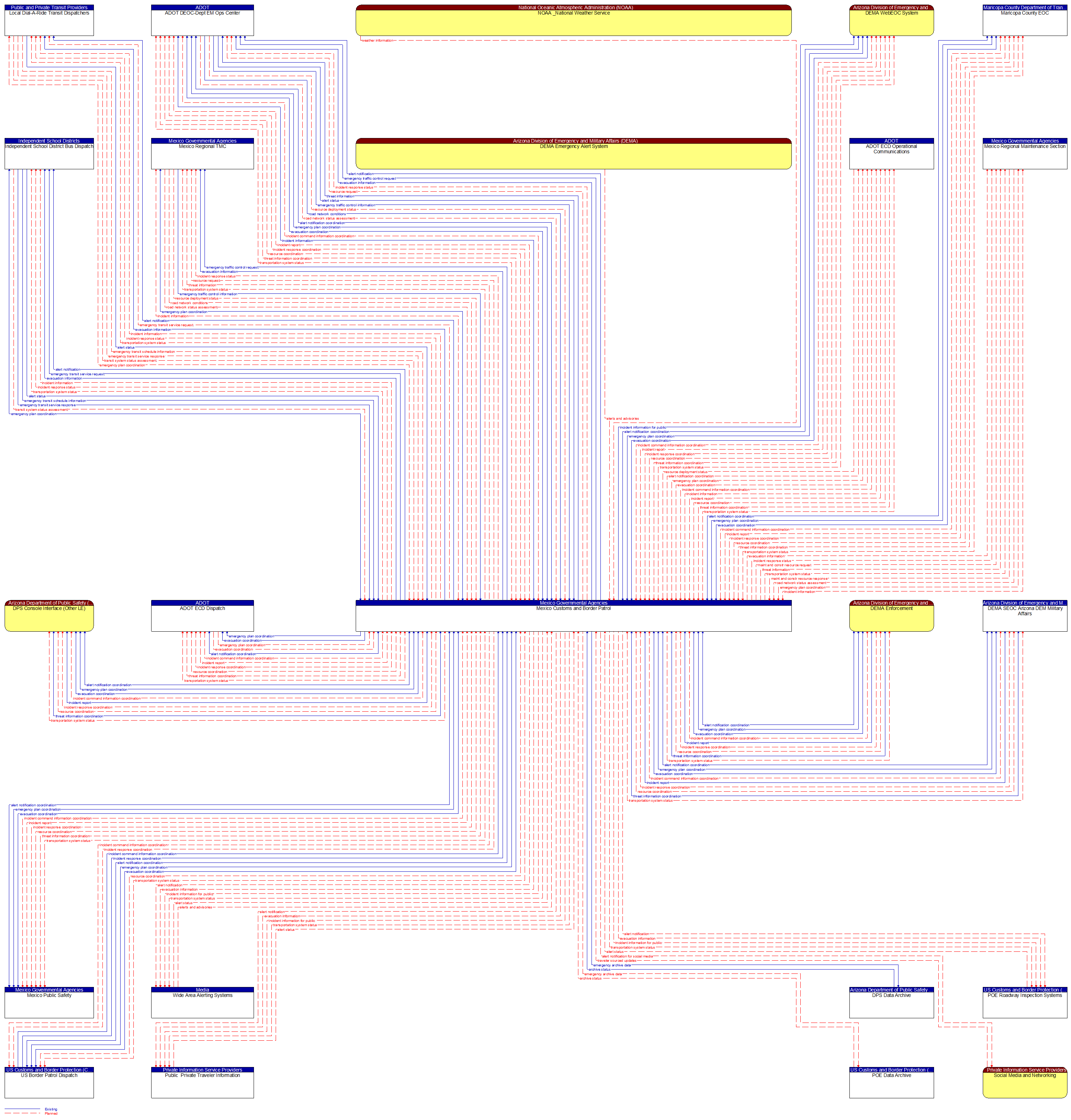 Context Diagram - Mexico Customs and Border Patrol