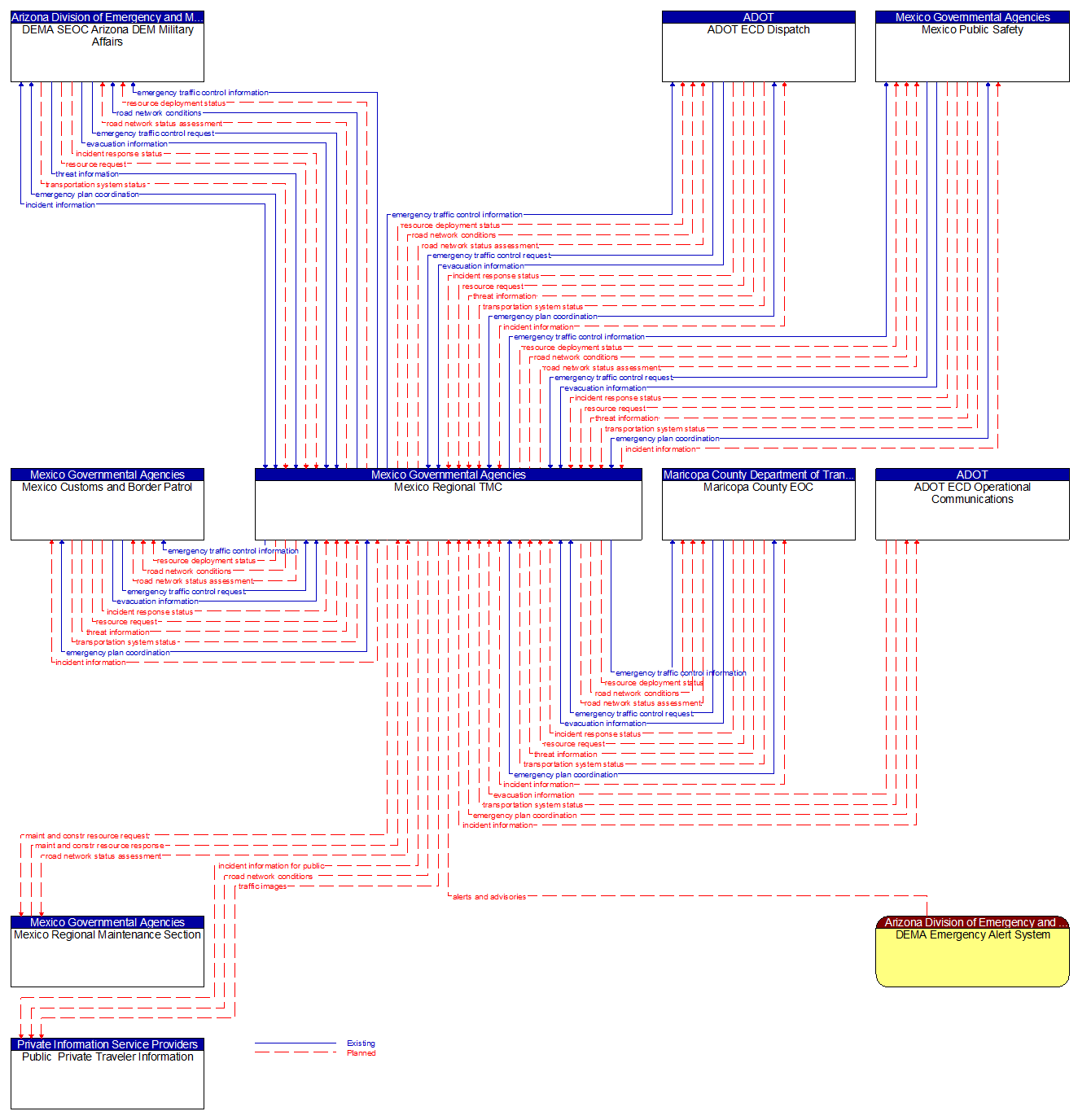 Context Diagram - Mexico Regional TMC