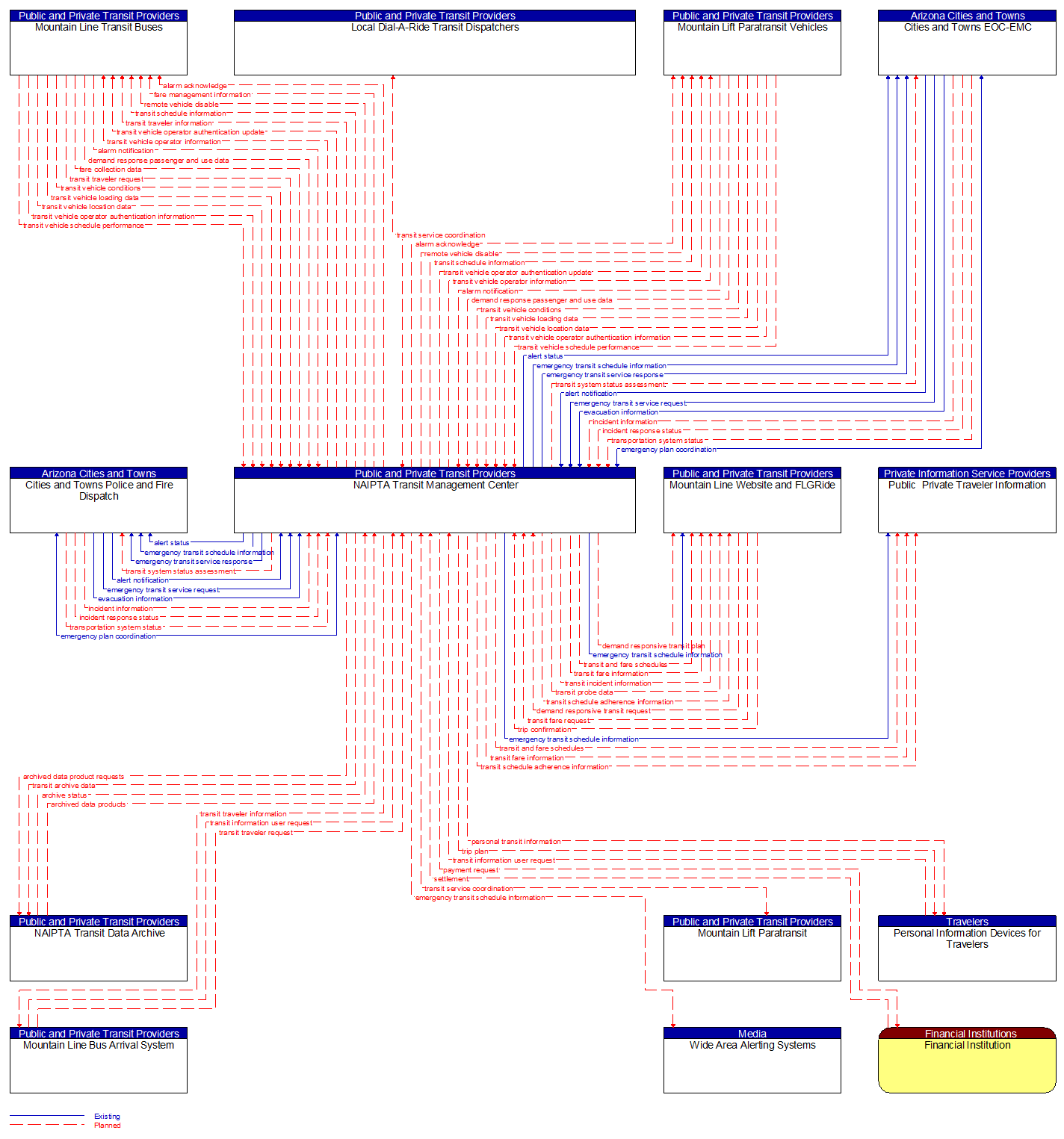 Context Diagram - NAIPTA Transit Management Center