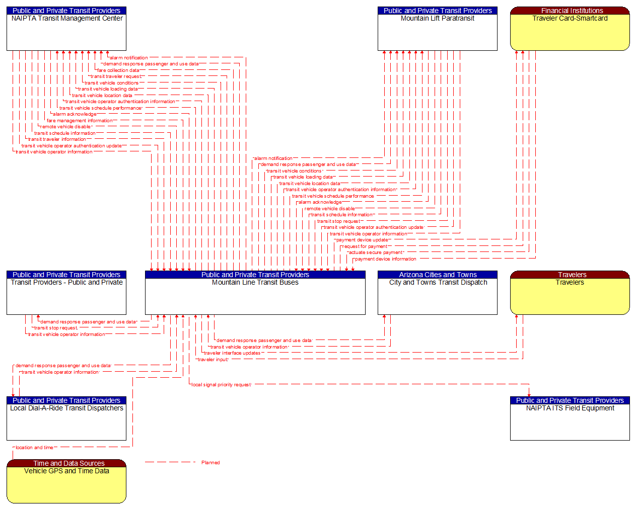 Context Diagram - Mountain Line Transit Buses