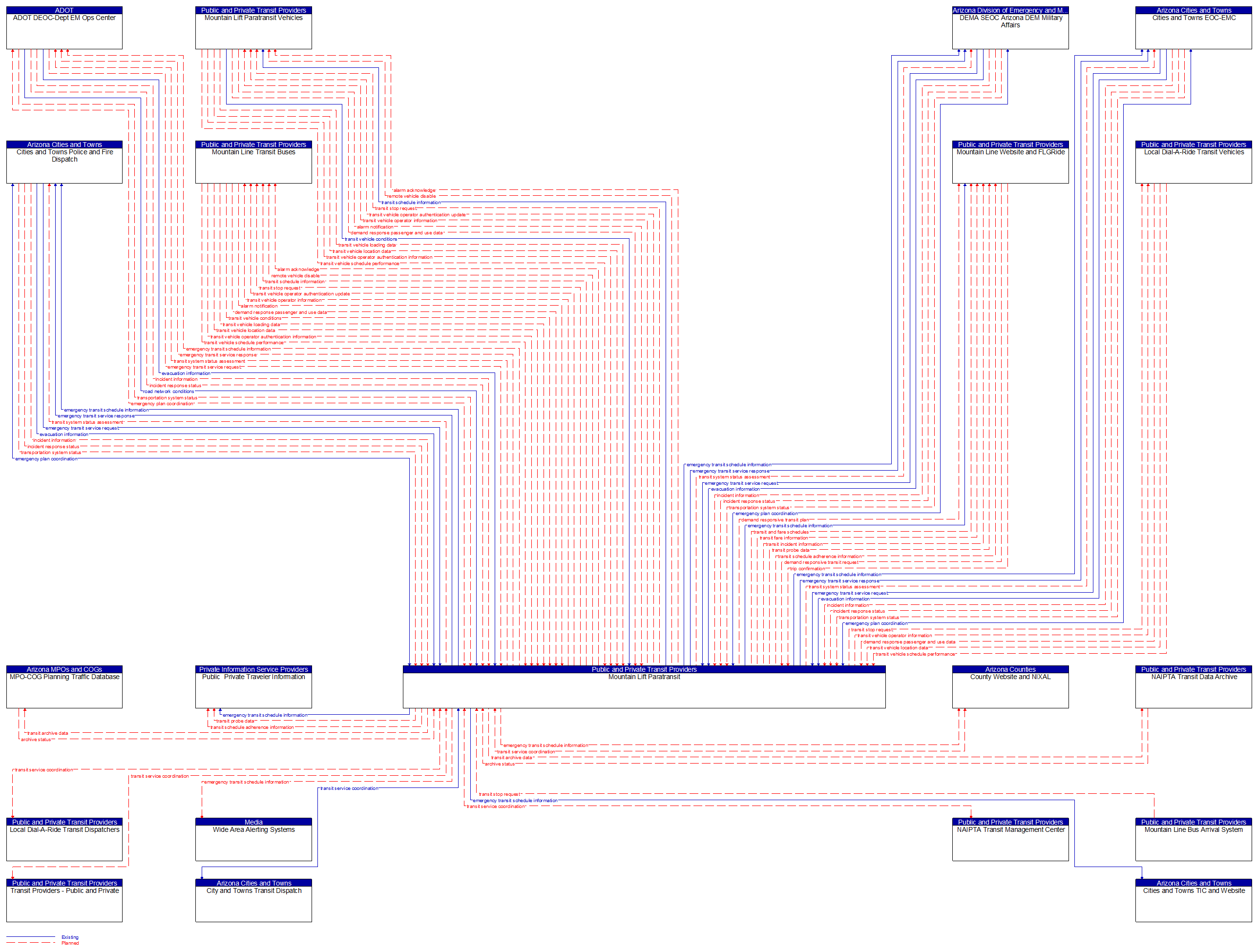 Context Diagram - Mountain Lift Paratransit