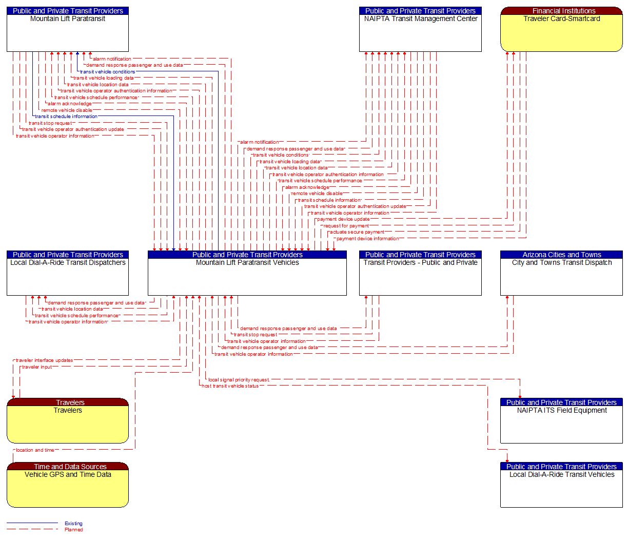 Context Diagram - Mountain Lift Paratransit Vehicles