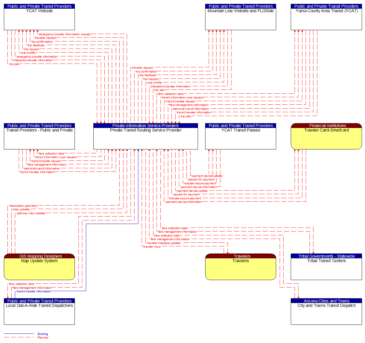 Context Diagram - Private Transit Routing Service Provider