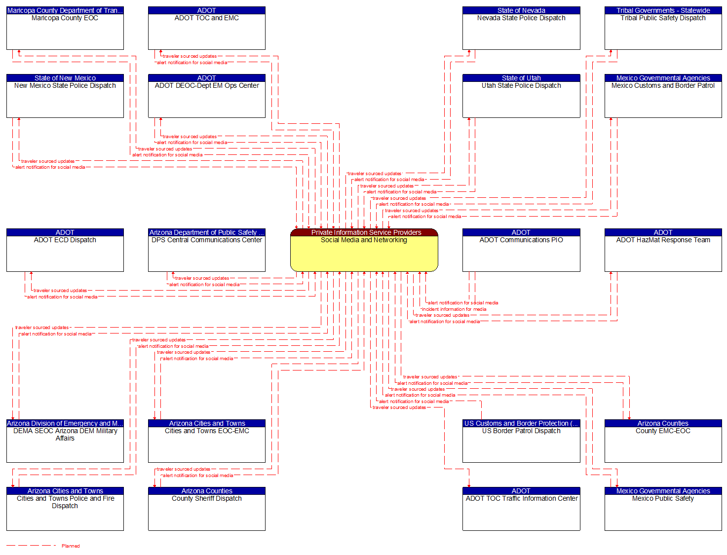 Context Diagram - Social Media and Networking