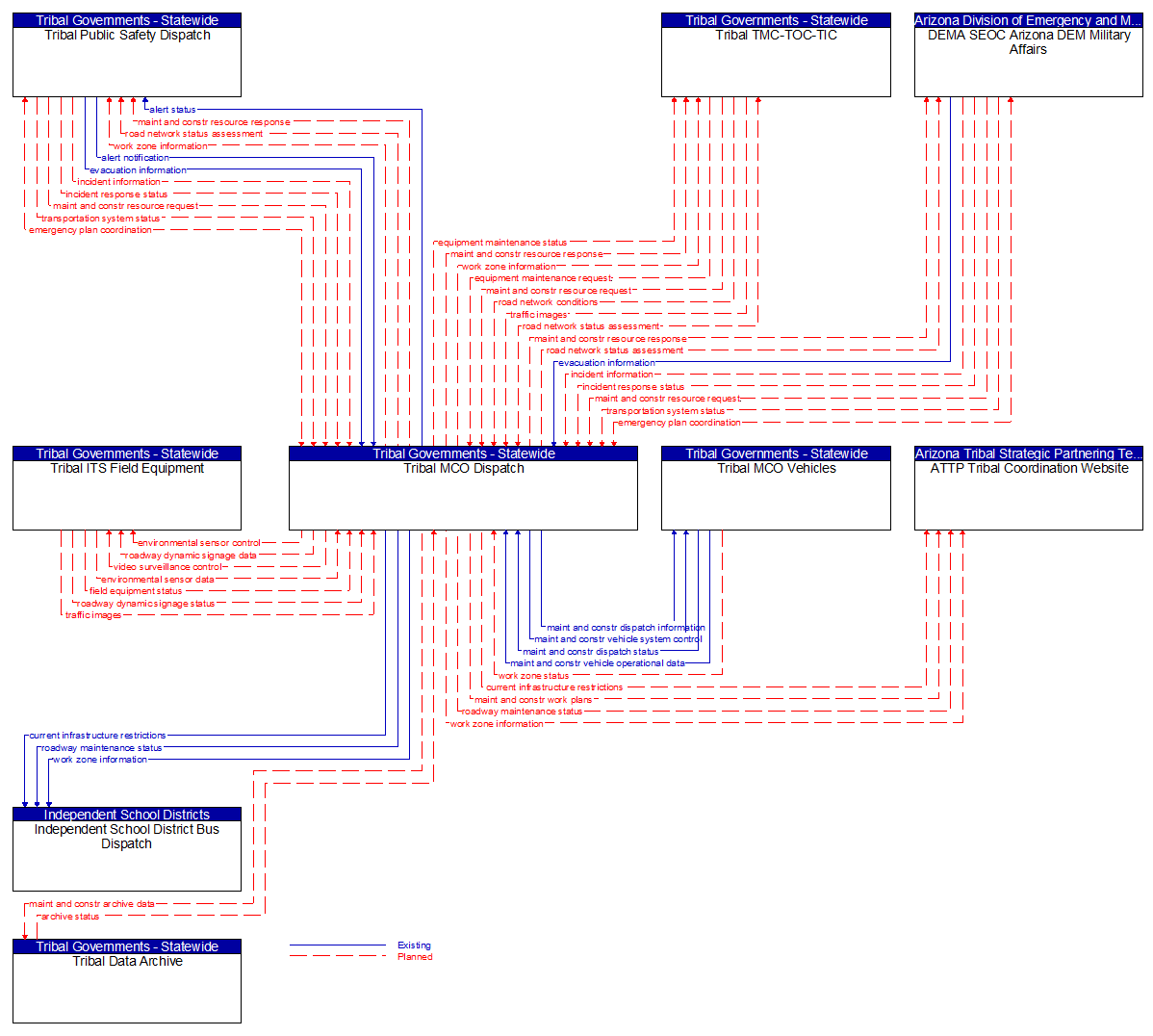 Context Diagram - Tribal MCO Dispatch