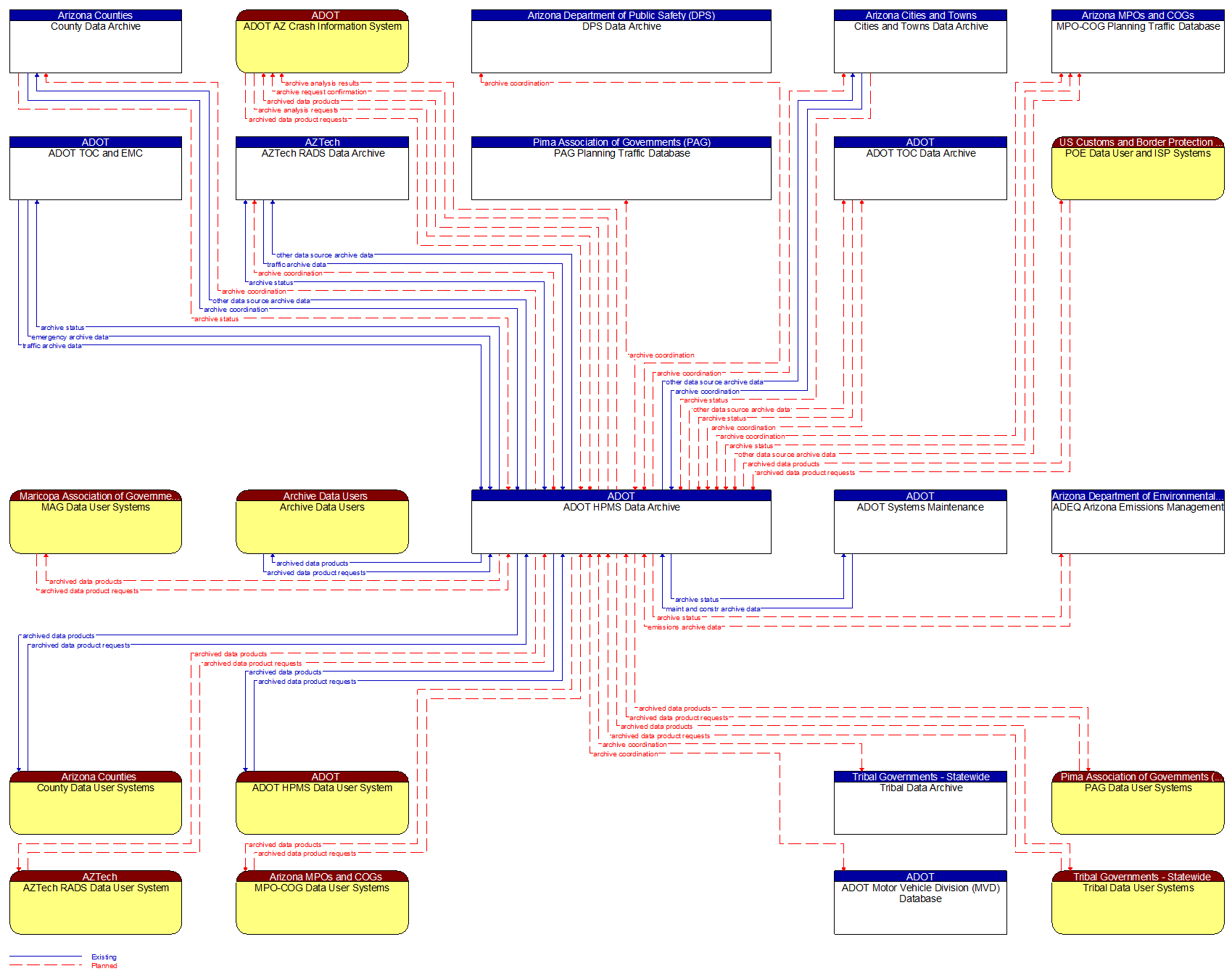 Context Diagram - ADOT HPMS Data Archive