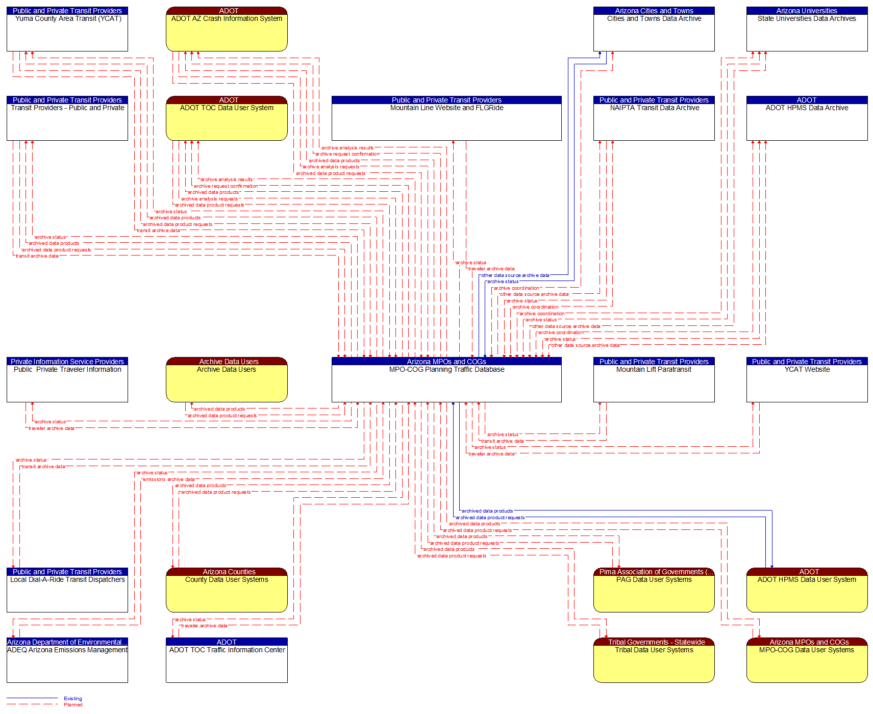 Context Diagram - MPO-COG Planning Traffic Database