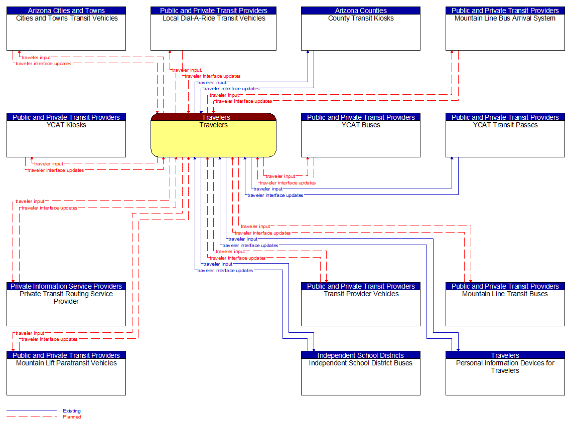 Context Diagram - Travelers