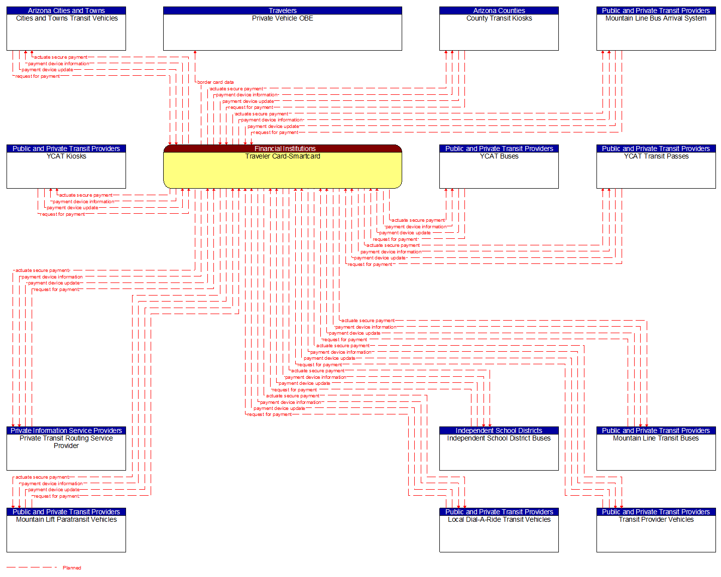 Context Diagram - Traveler Card-Smartcard