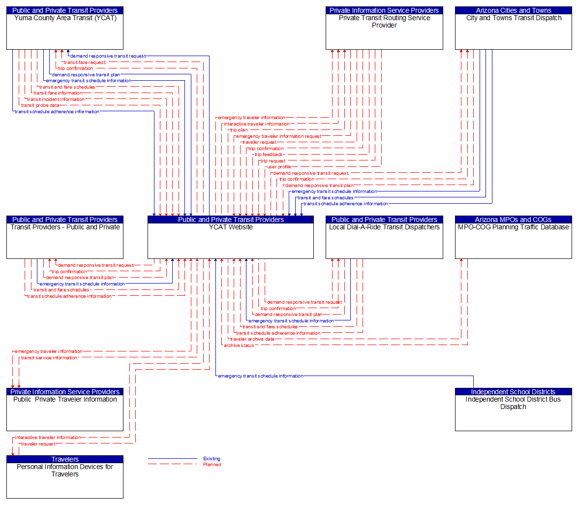 Context Diagram - YCAT Website