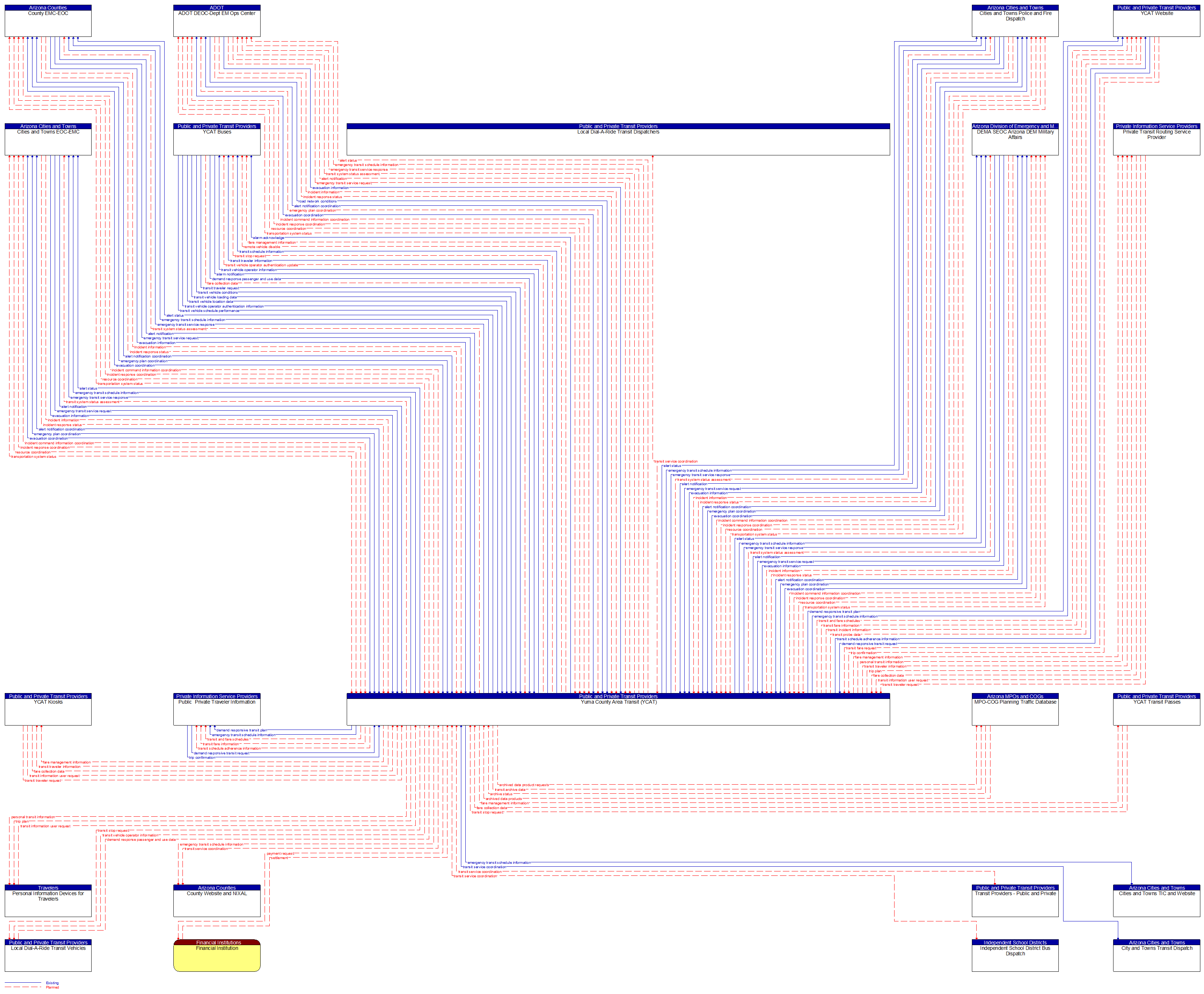 Context Diagram - Yuma County Area Transit (YCAT)