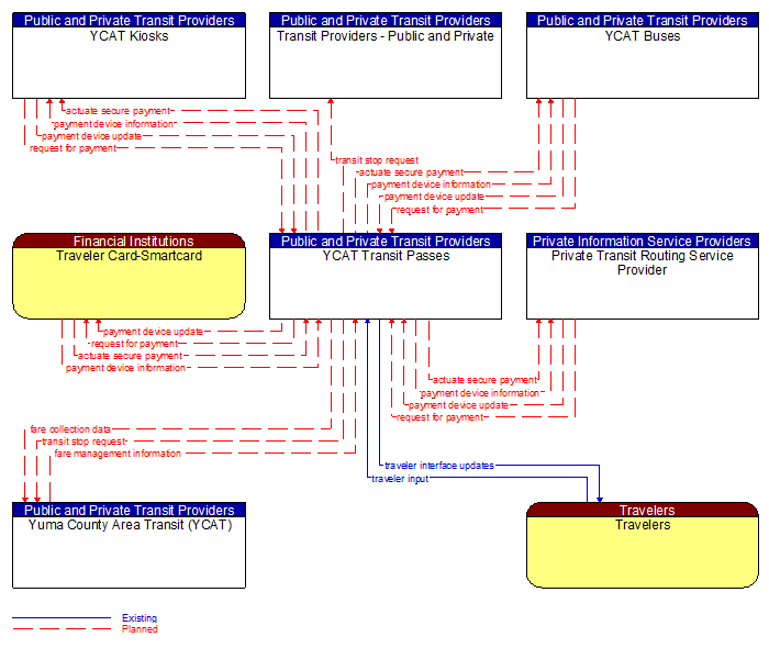 Context Diagram - YCAT Transit Passes