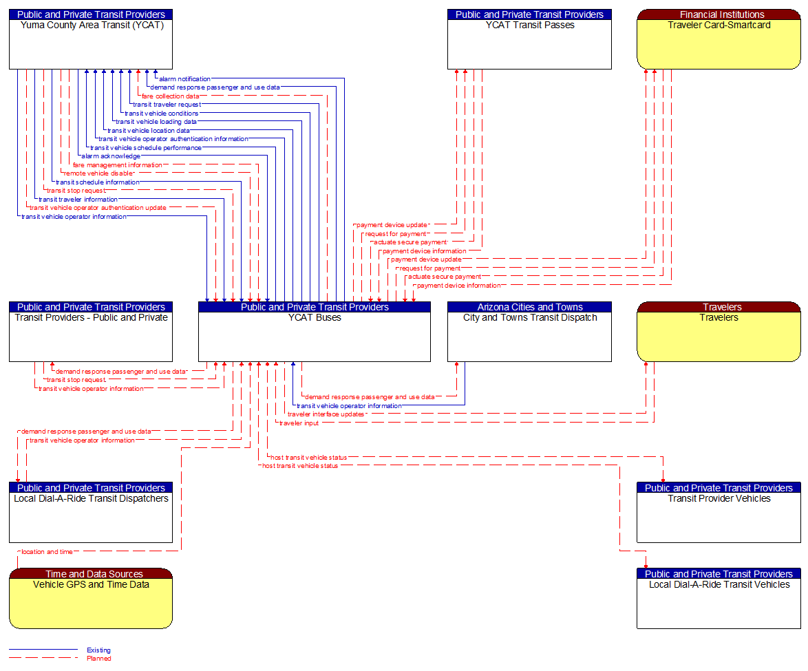 Context Diagram - YCAT Buses