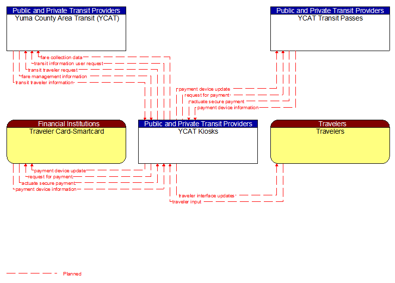 Context Diagram - YCAT Kiosks