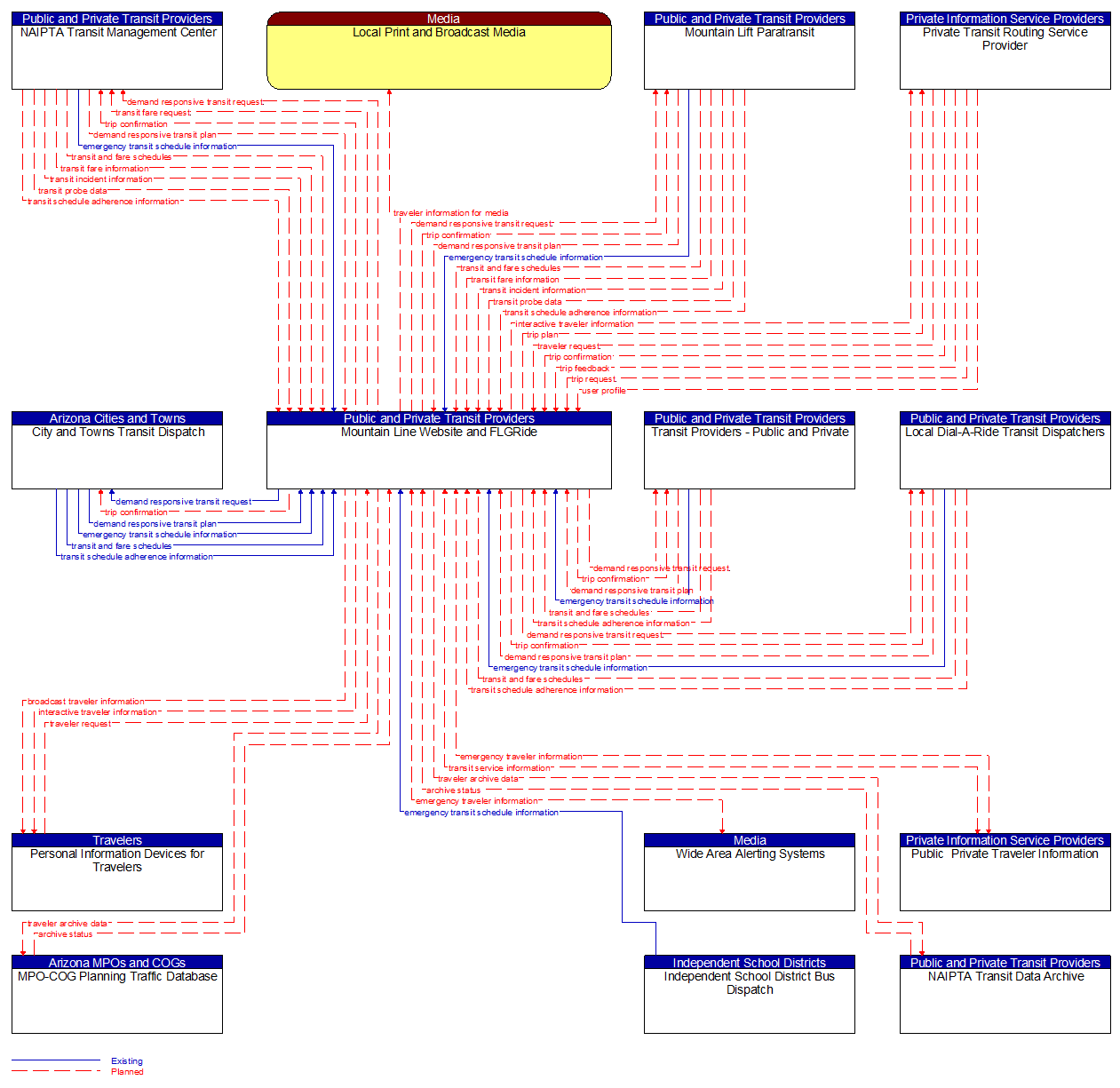 Context Diagram - Mountain Line Website and FLGRide