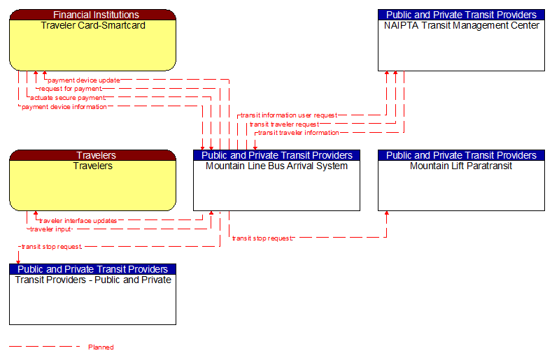 Context Diagram - Mountain Line Bus Arrival System