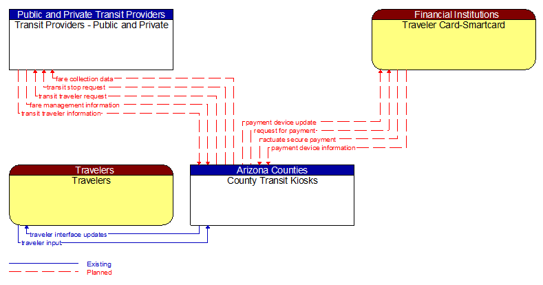 Context Diagram - County Transit Kiosks