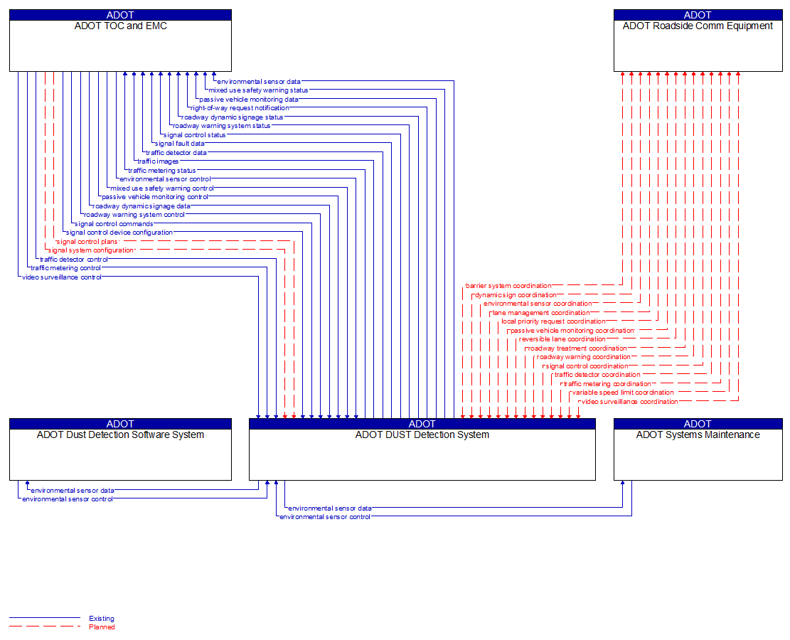 Context Diagram - ADOT DUST Detection System