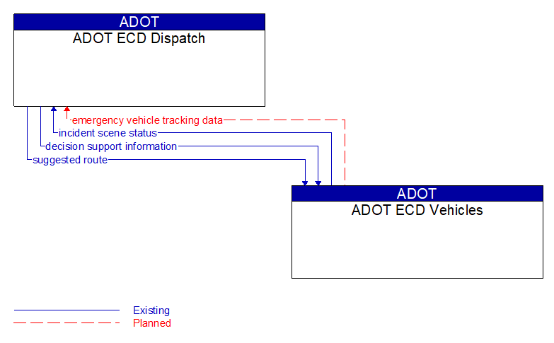 Context Diagram - ADOT ECD Vehicles