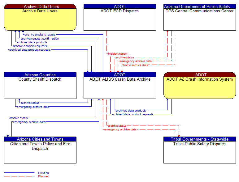 Context Diagram - ADOT ALISS Crash Data Archive