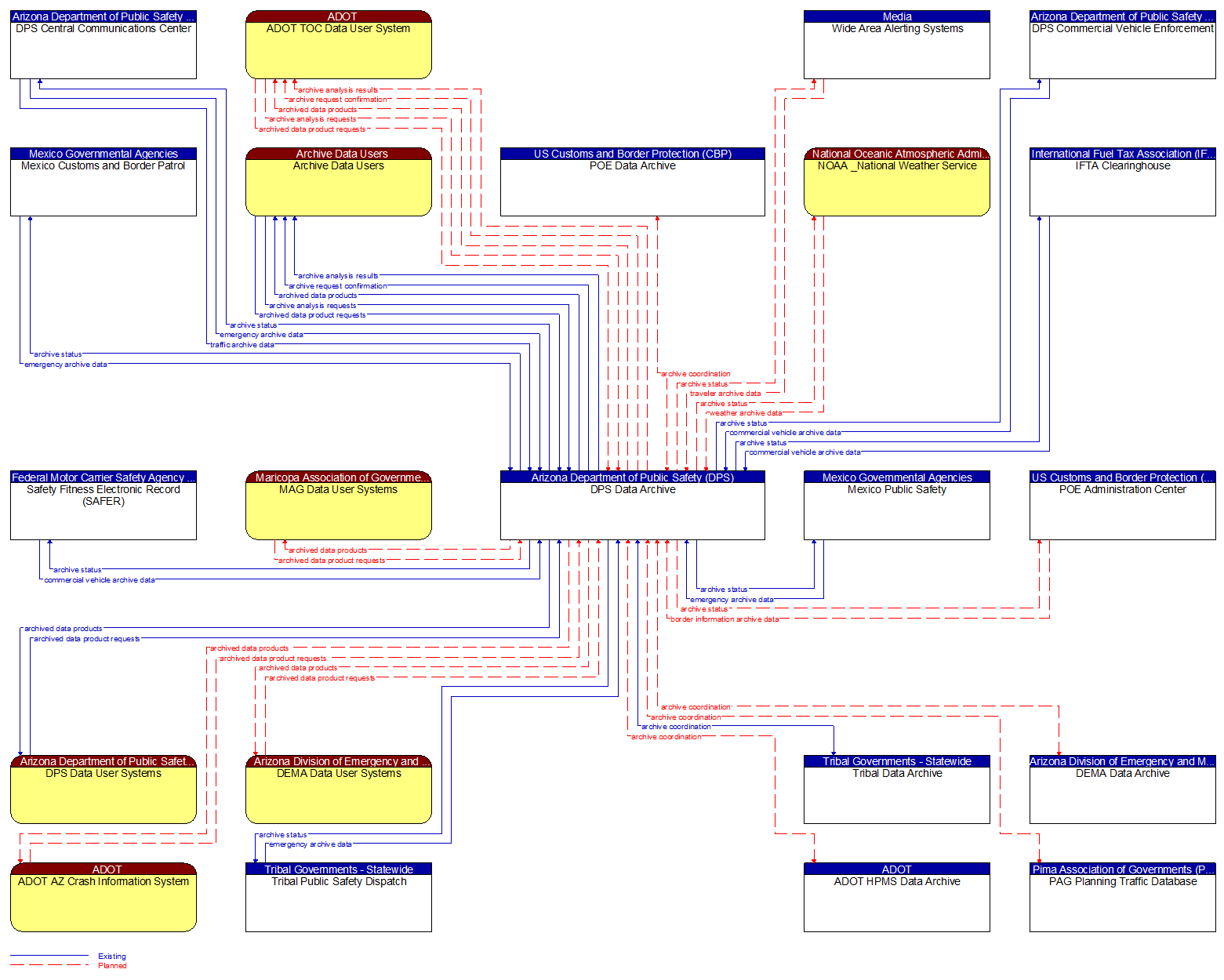 Context Diagram - DPS Data Archive