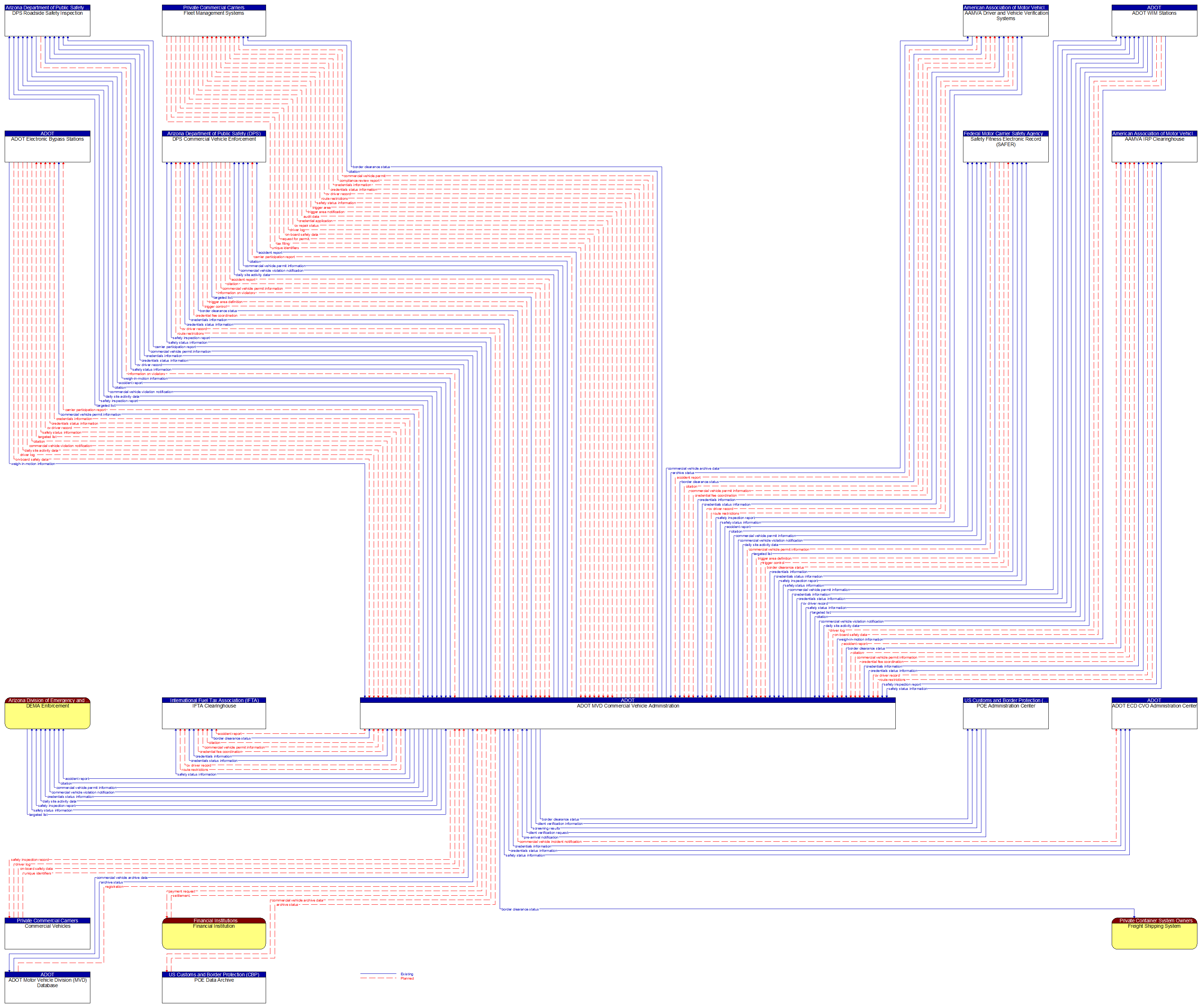 Context Diagram - ADOT MVD Commercial Vehicle Administration