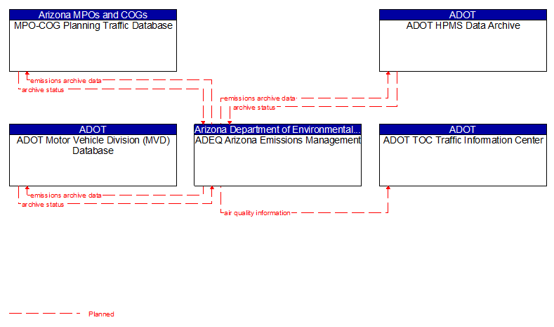 Context Diagram - ADEQ Arizona Emissions Management