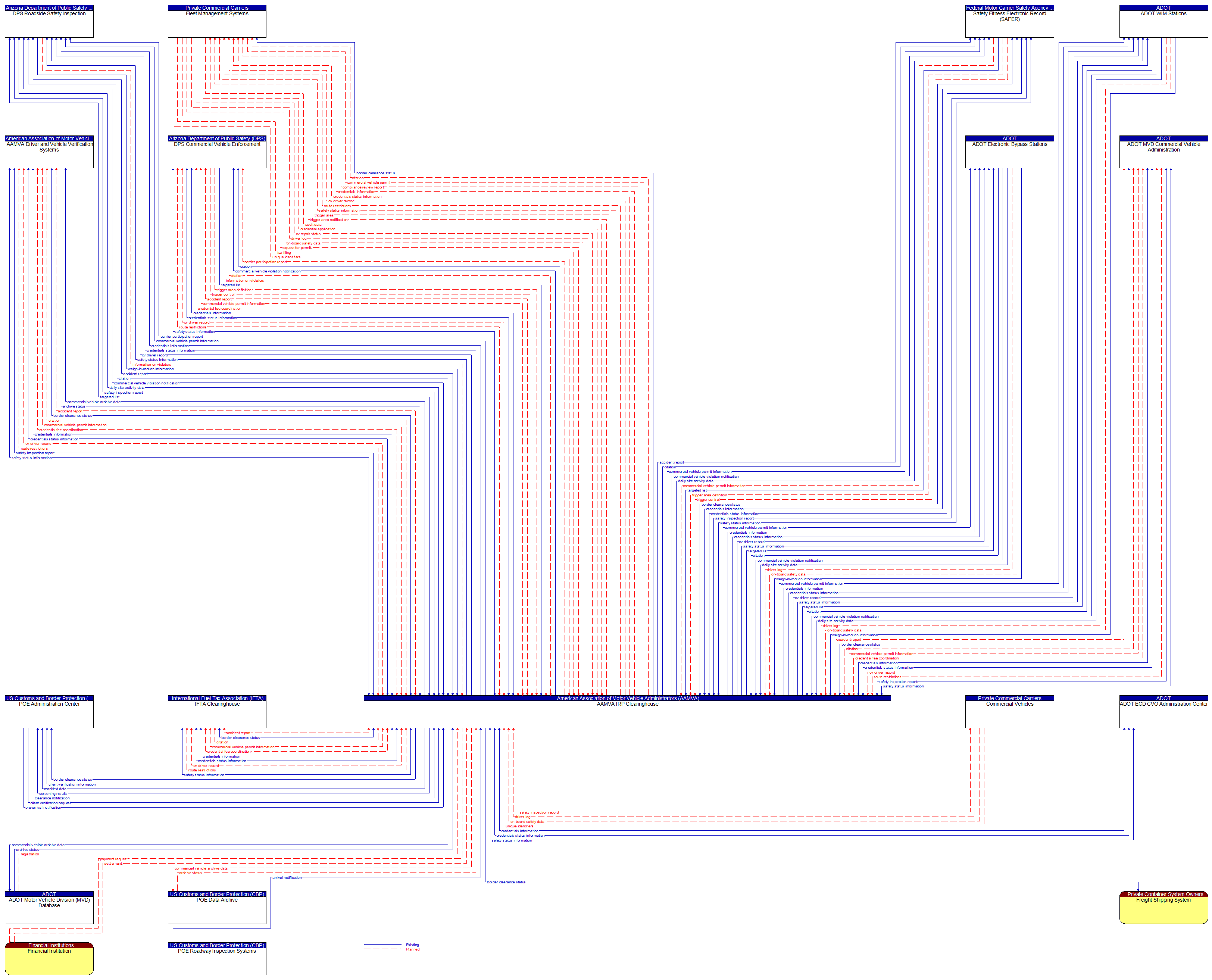 Context Diagram - AAMVA IRP Clearinghouse