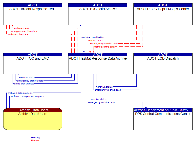 Context Diagram - ADOT HazMat Response Data Archive