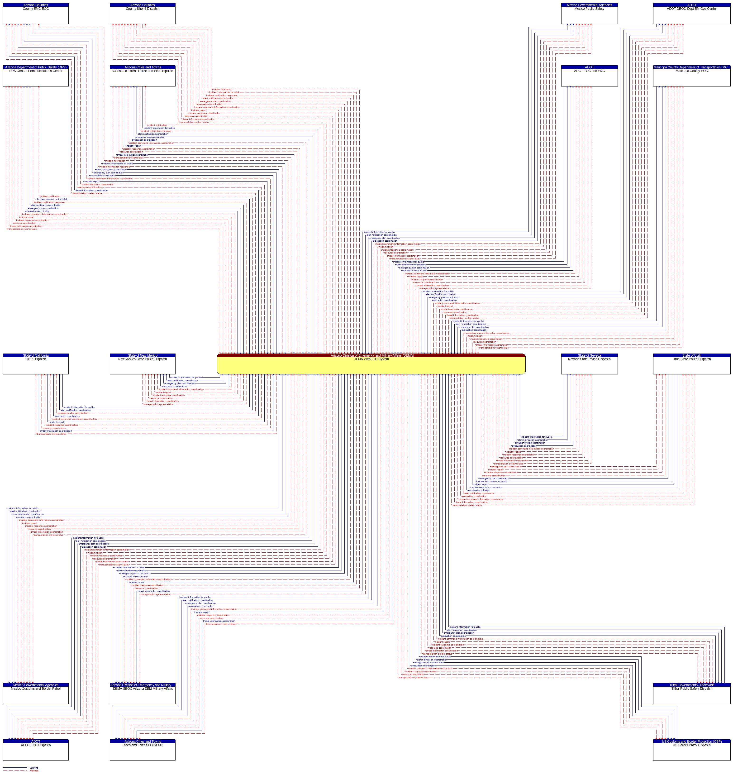 Context Diagram - DEMA WebEOC System