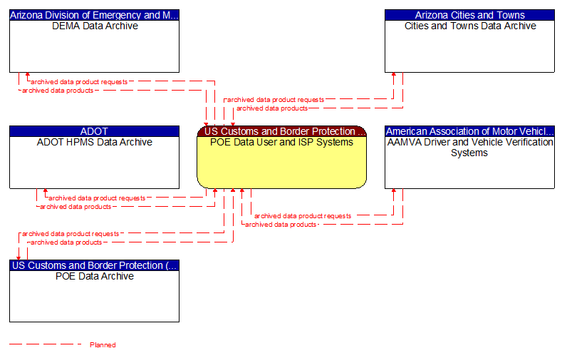 Context Diagram - POE Data User and ISP Systems