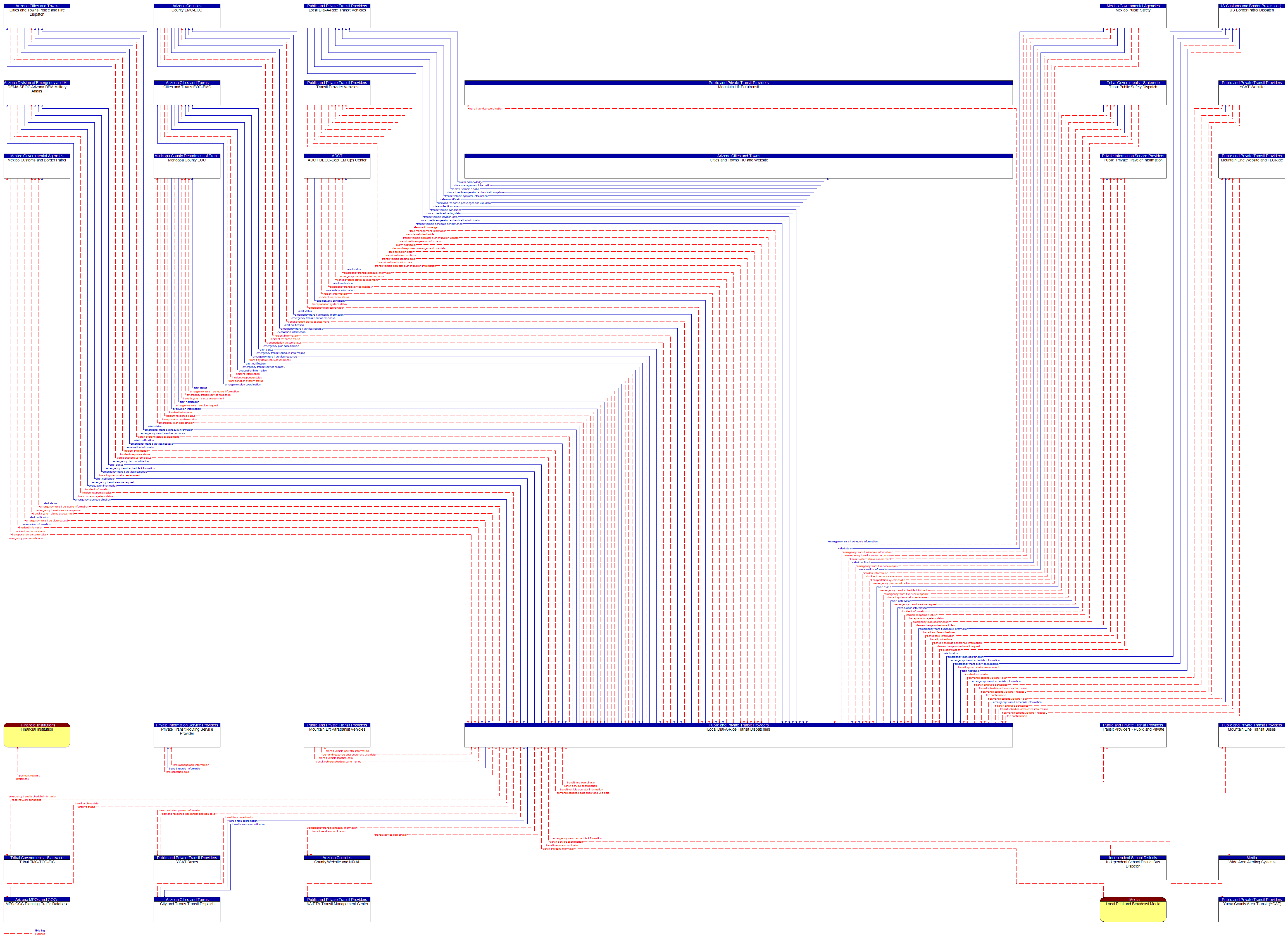 Context Diagram - Local Dial-A-Ride Transit Dispatchers