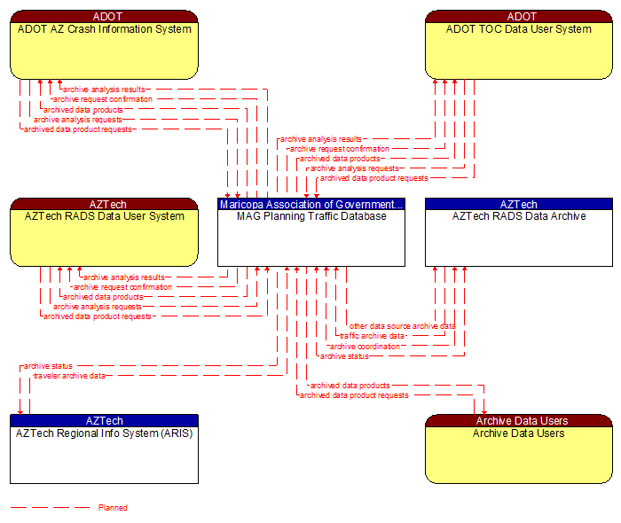 Context Diagram - MAG Planning Traffic Database