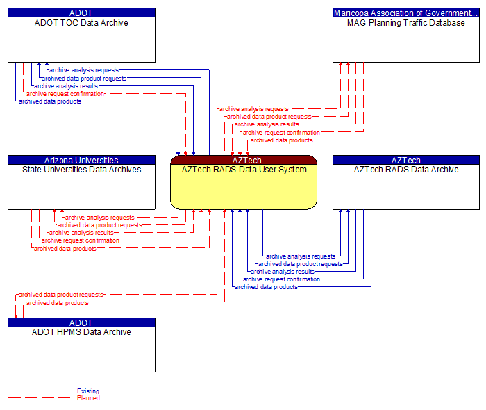 Context Diagram - AZTech RADS Data User System