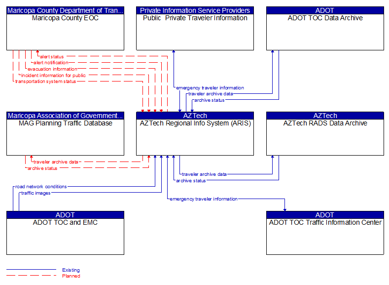 Context Diagram - AZTech Regional Info System (ARIS)