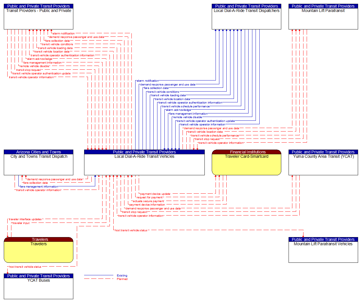 Context Diagram - Local Dial-A-Ride Transit Vehicles