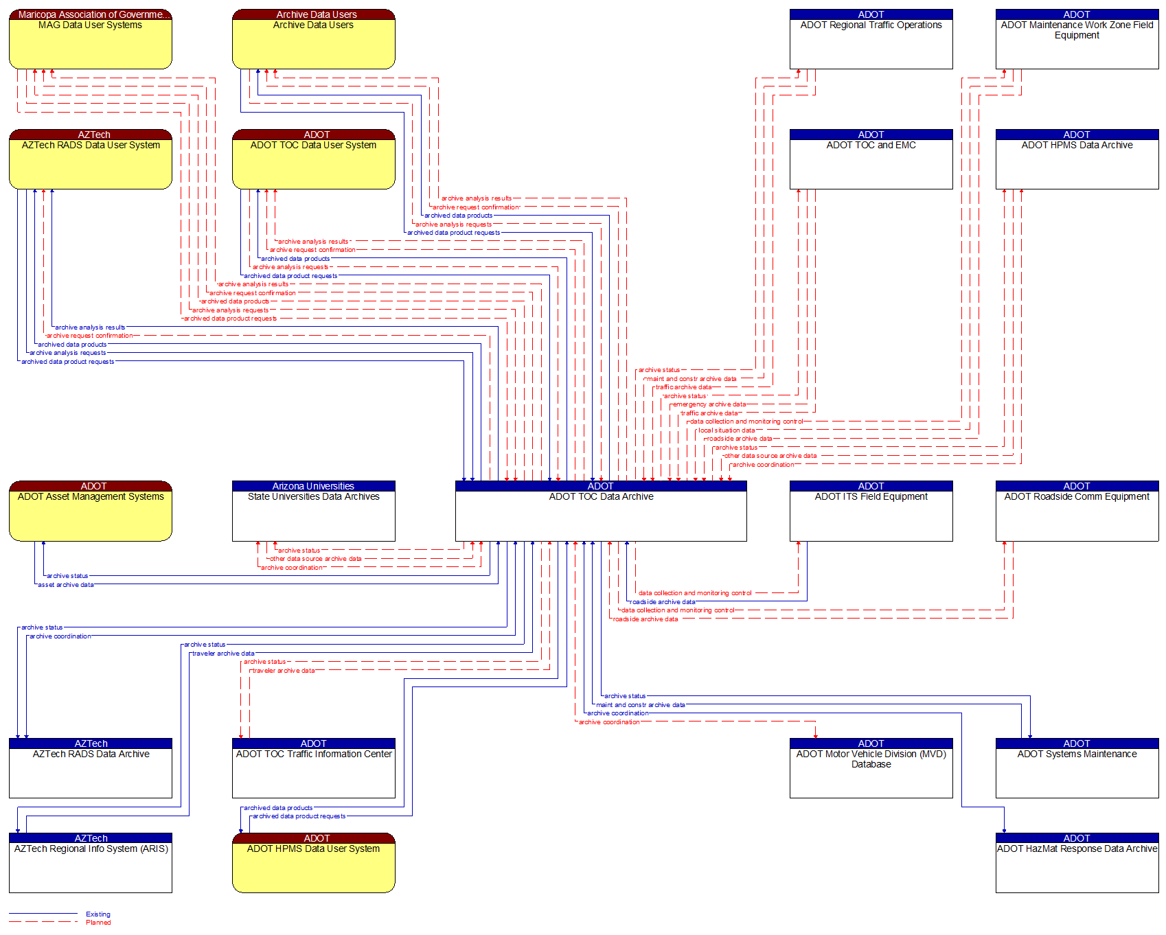 Context Diagram - ADOT TOC Data Archive