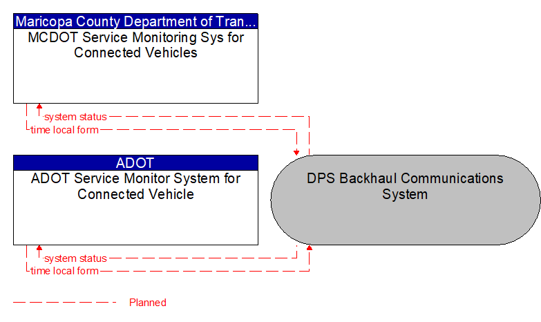 Context Diagram - DPS Backhaul Communications System