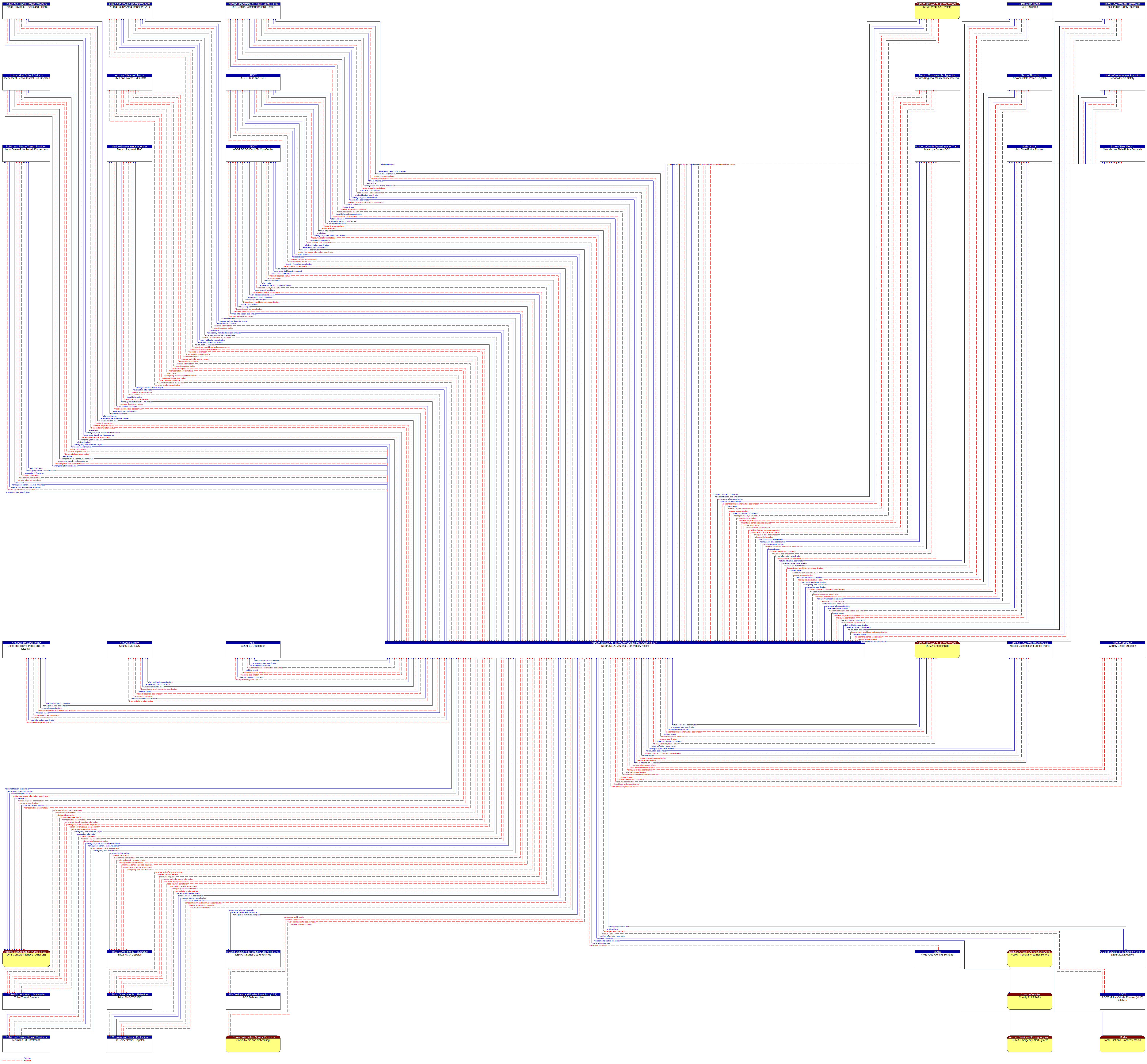 Context Diagram - DEMA SEOC Arizona DEM Military Affairs