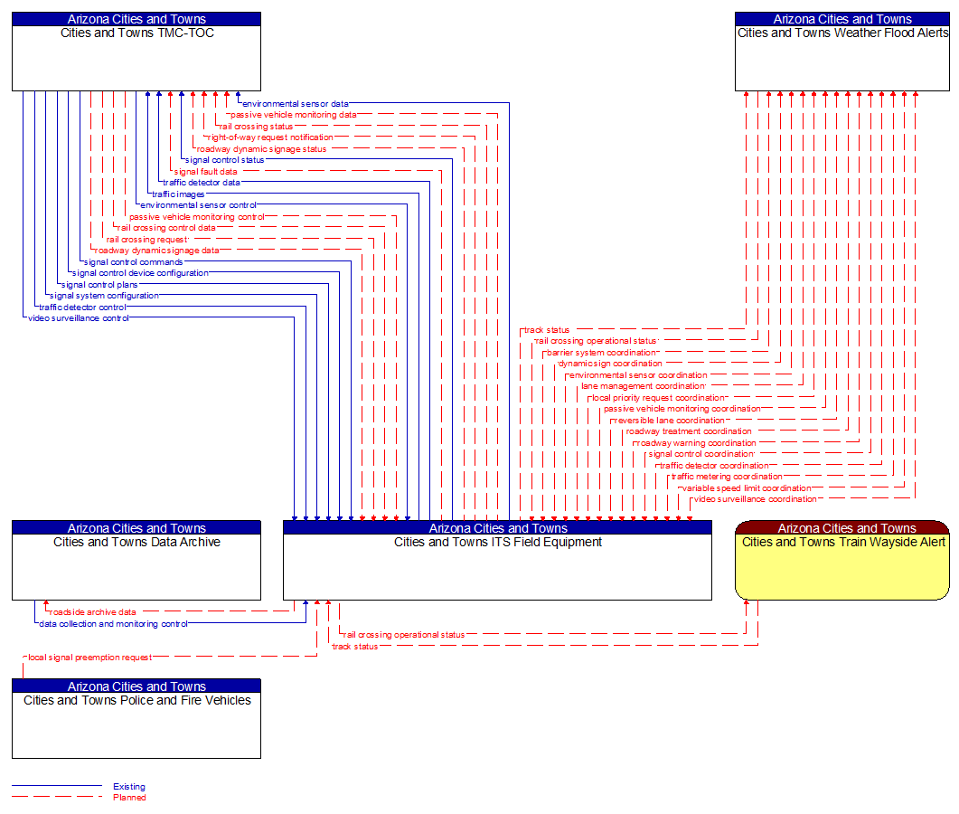 Context Diagram - Cities and Towns ITS Field Equipment