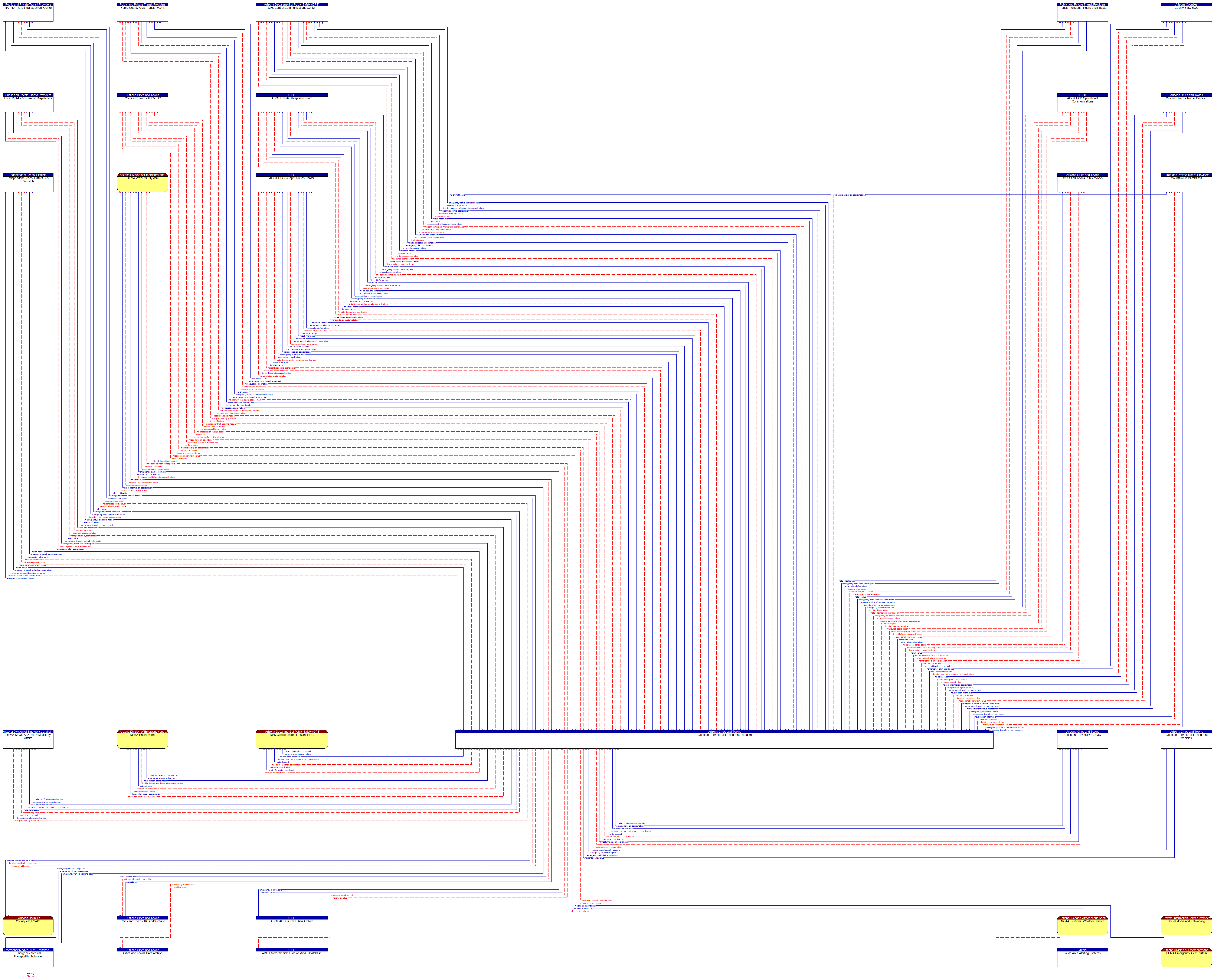 Context Diagram - Cities and Towns Police and Fire Dispatch