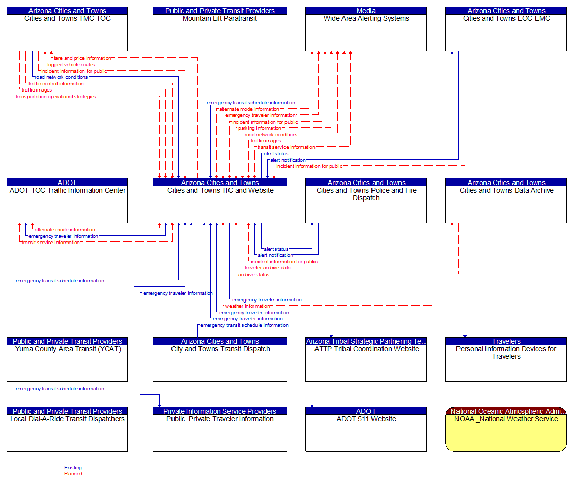 Context Diagram - Cities and Towns TIC and Website