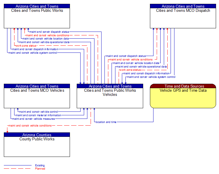 Context Diagram - Cities and Towns Public Works Vehicles