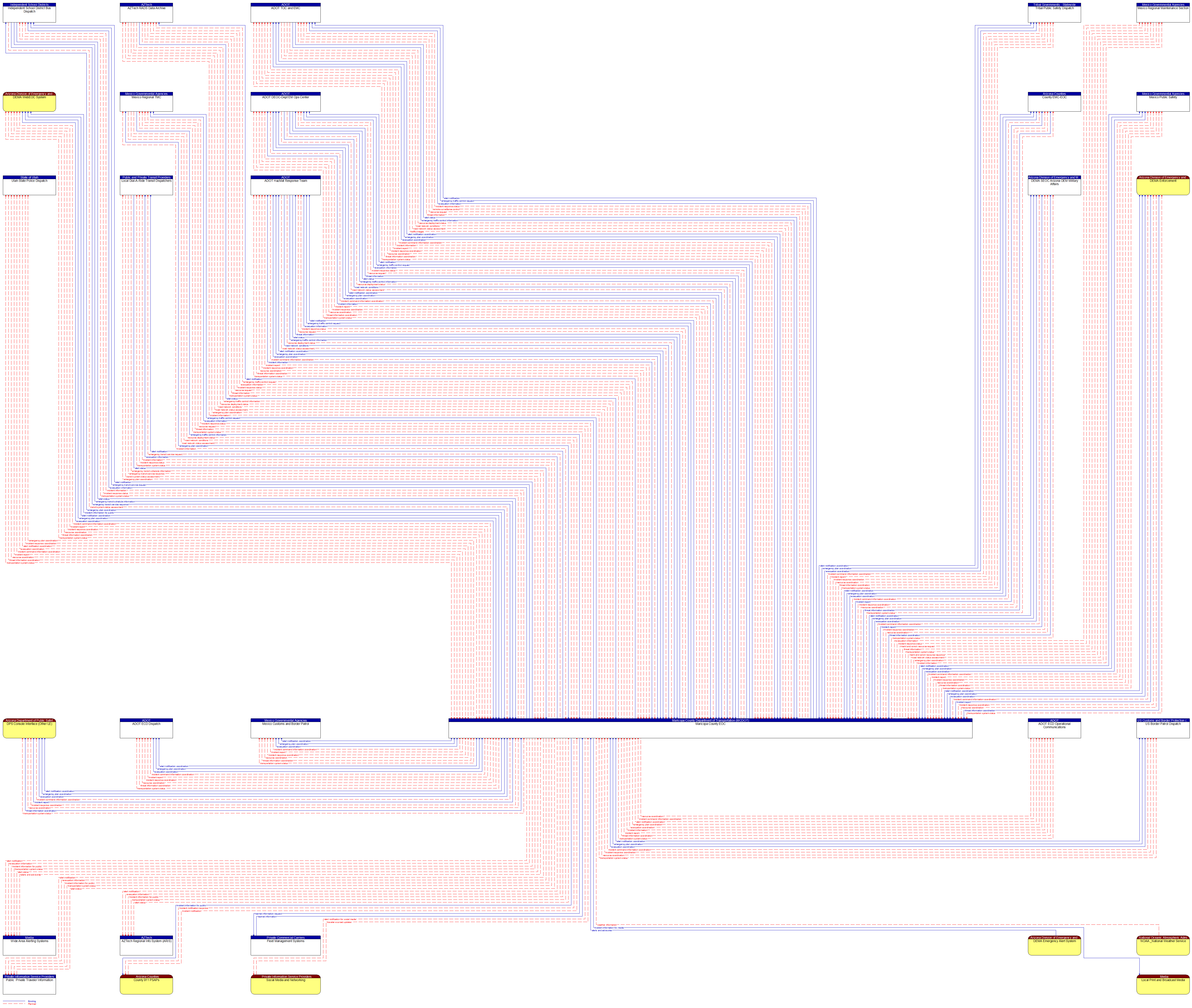 Context Diagram - Maricopa County EOC