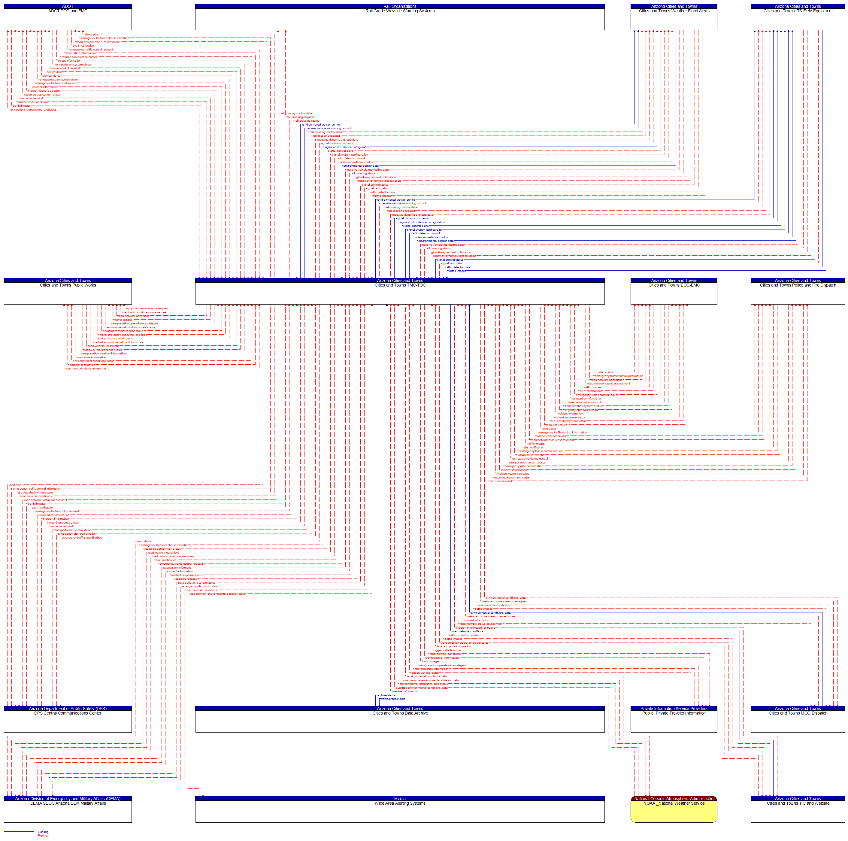 Context Diagram - Cities and Towns TMC-TOC