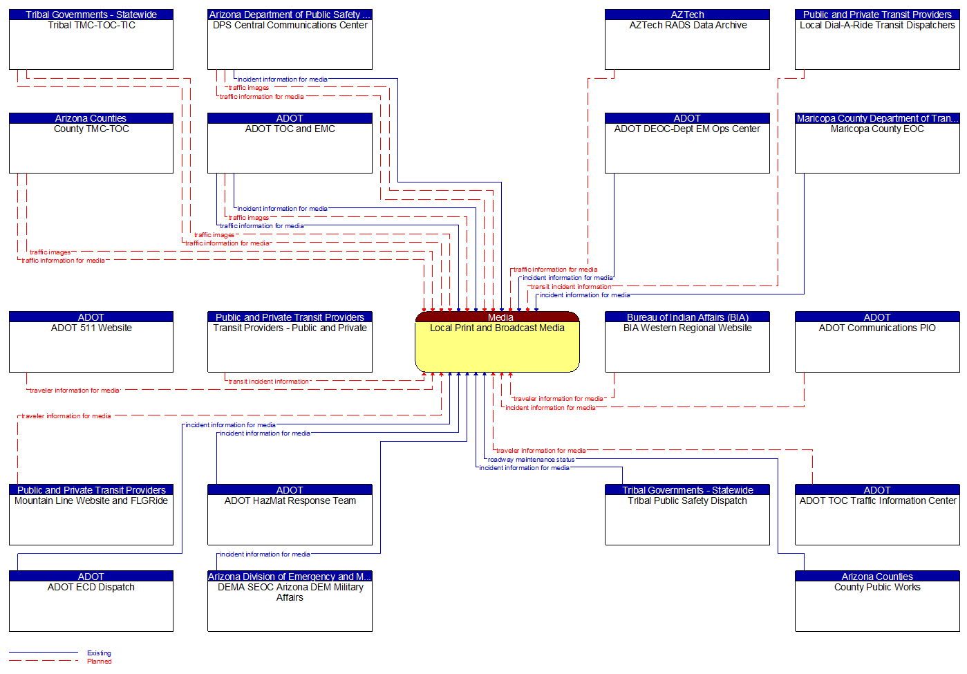 Context Diagram - Local Print and Broadcast Media