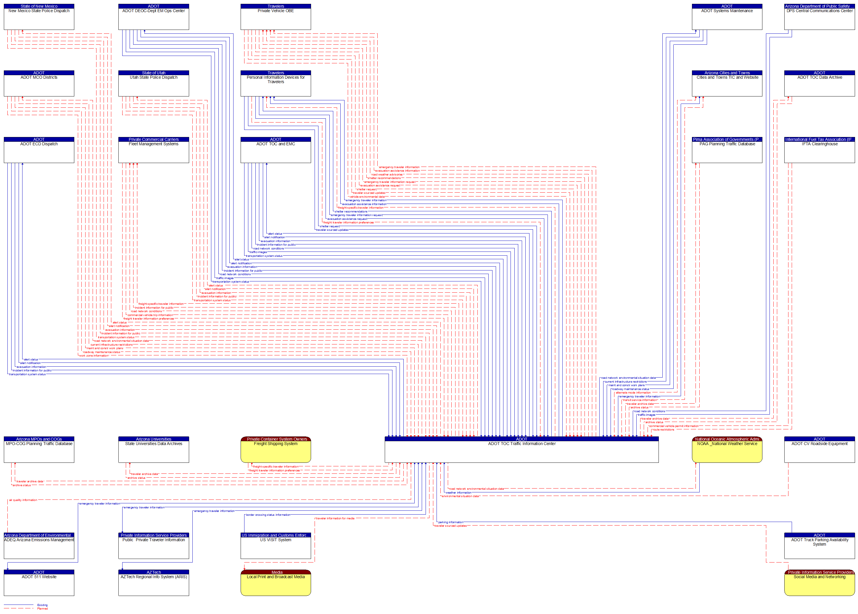 Context Diagram - ADOT TOC Traffic Information Center